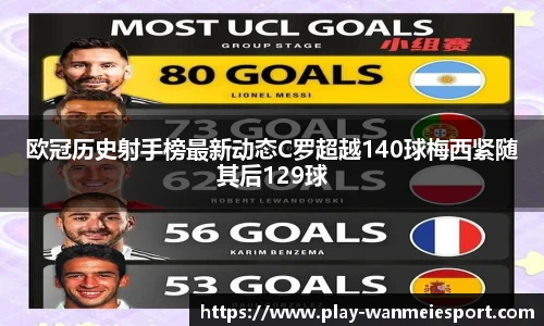 欧冠历史射手榜最新动态C罗超越140球梅西紧随其后129球
